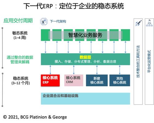 傅一平 一文講透ERP的下一代架構(gòu)——在線數(shù)據(jù)處理與交易處理業(yè)務(wù)的演進