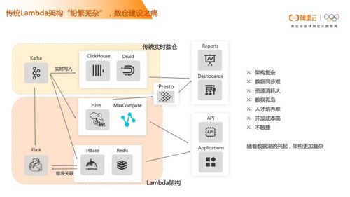 阿里云云原生一體化數(shù)倉 分析服務(wù)一體化新能力解讀與在線數(shù)據(jù)處理交易業(yè)務(wù)實踐