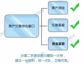 南京房管局一站式窗口辦理流程詳解 順利交易必備材料與在線數據處理業務