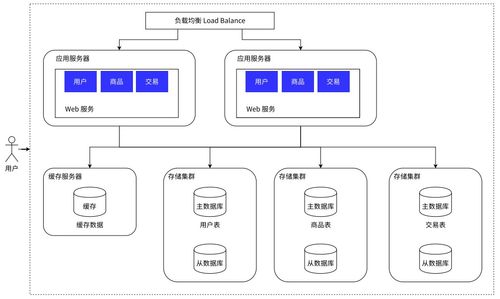 服務(wù)端高并發(fā)分布式結(jié)構(gòu)演進之路 在線數(shù)據(jù)處理與交易處理業(yè)務(wù)的實踐與思考