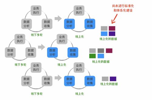 如何打造業(yè)務(wù)系統(tǒng)的數(shù)據(jù)生產(chǎn)力 在線數(shù)據(jù)處理與交易處理業(yè)務(wù)的實踐路徑