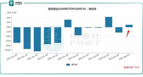 業(yè)績實現(xiàn)扭虧，游戲驛站為何在盤后暴跌？在線數(shù)據(jù)處理與交易處理業(yè)務(wù)分析