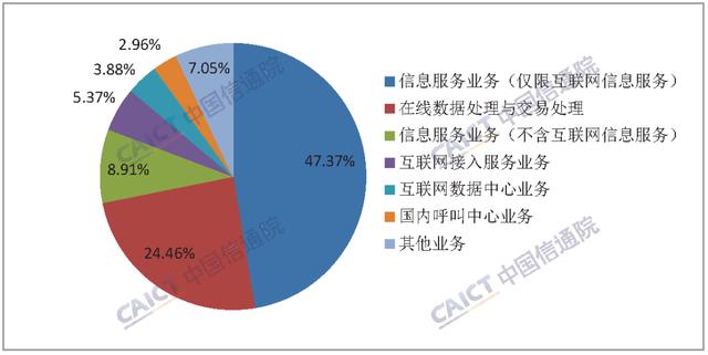 中國信通院發(fā)布數(shù)據(jù) 截至6月底全國增值電信業(yè)務(wù)經(jīng)營許可企業(yè)達(dá)15萬家，在線數(shù)據(jù)處理與交易處理業(yè)務(wù)成發(fā)展亮點(diǎn)